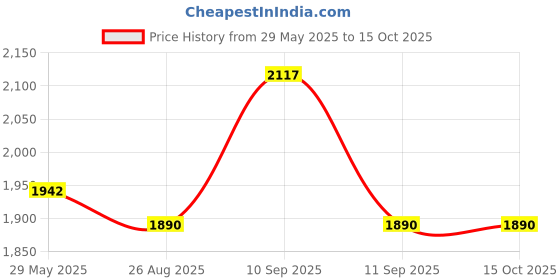 firstcry.com Meditive Baby Carrier with Detachable Hip Seat 3 in 1 Ergonomically Designed - Pink meditive Price History Graph from 29 May 2025 to 15 Oct 2025