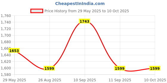 firstcry.com Meditive Kidsworth Foldable Crawling and Playing Baby Floor Mat  White meditive Price History Graph from 29 May 2025 to 9 Oct 2025