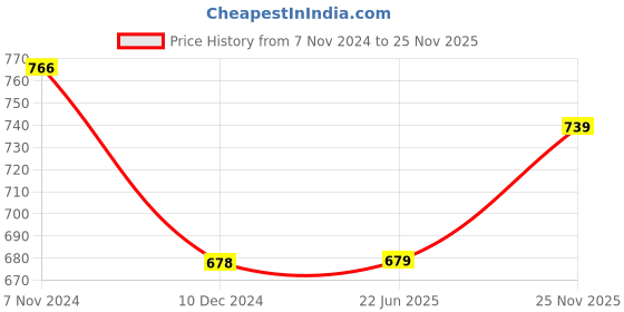 firstcry.com fab n funky Medium Size Baby Bath Tub with Sea Animal Print - Blue White (Print May Vary) fab n funky Price History Graph from 7 Nov 2024 to 25 Nov 2025