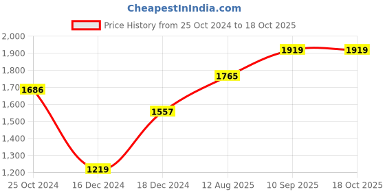 firstcry.com fab n funky Medium Size Bath Tub with Bath Sling - Blue fab n funky Price History Graph from 25 Oct 2024 to 18 Oct 2025