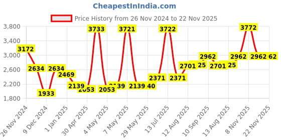 firstcry.com fab n funky Medium Size Folding Baby Bath Tub with Drain Plug - Pink fab n funky Price History Graph from 26 Nov 2024 to 22 Nov 2025