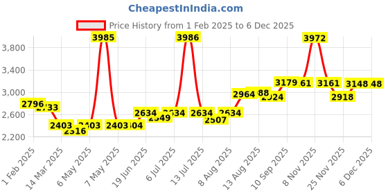 firstcry.com fab n funky Medium Size Folding Baby Bath Tub with Drain Plug - Pink fab n funky Price History Graph from 1 Feb 2025 to 4 Dec 2025