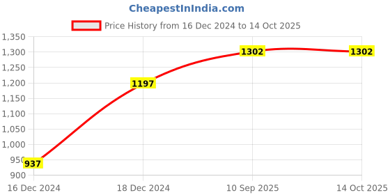 firstcry.com fab n funky Medium Size Portable Bath Tub With Music -  Orange fab n funky Price History Graph from 16 Dec 2024 to 14 Oct 2025