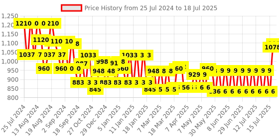 firstcry.com Mee Mee 1500 Ml laundry Detergent with 1200 ml Refill pack mee mee Price History Graph from 25 Jul 2024 to 17 Jul 2025