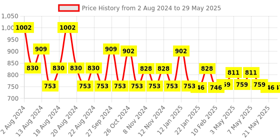 firstcry.com Mee Mee 1500 Ml laundry Detergent with 500 ml Refill pack mee mee Price History Graph from 2 Aug 2024 to 29 May 2025