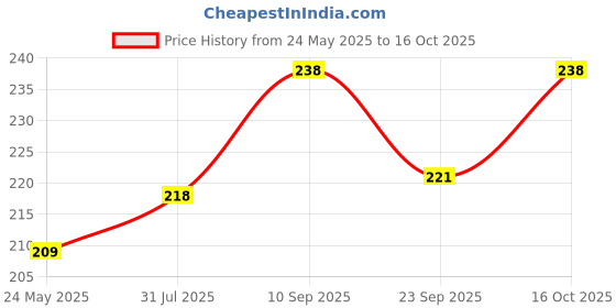 firstcry.com Mee Mee 2 in 1 Spout & Straw Sipper Cup Blue - 150 ml mee mee Price History Graph from 24 May 2025 to 16 Oct 2025