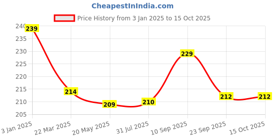 firstcry.com Mee Mee 2 in 1 Spout & Straw Sipper Cup Green - 150 ml mee mee Price History Graph from 3 Jan 2025 to 15 Oct 2025