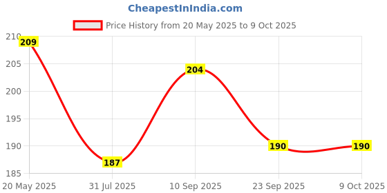 firstcry.com Mee Mee 2 in 1 Spout & Straw Sipper Cup Green - 150 ml mee mee Price History Graph from 20 May 2025 to 9 Oct 2025