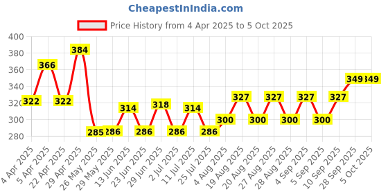 firstcry.com Mee Mee 2 in 1 Spout &Straw Sipper cup (150ml) with Baby Wet Wipes with lid-72 pieces mee mee Price History Graph from 4 Apr 2025 to 5 Oct 2025