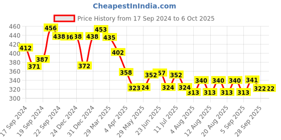 firstcry.com Mee Mee 2 in 1 Spout &Straw Sipper cup (210ml) with Baby Wet Wipes with lid-72 pieces mee mee Price History Graph from 17 Sep 2024 to 5 Oct 2025