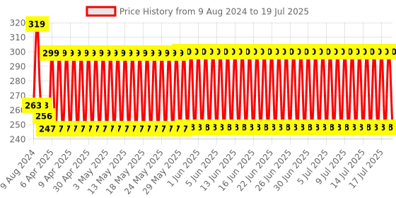firstcry.com Mee Mee 2 in 1 Sprout & Straw Sipper Cup Dark Red - 240 ml mee mee Price History Graph from 9 Aug 2024 to 18 Jul 2025