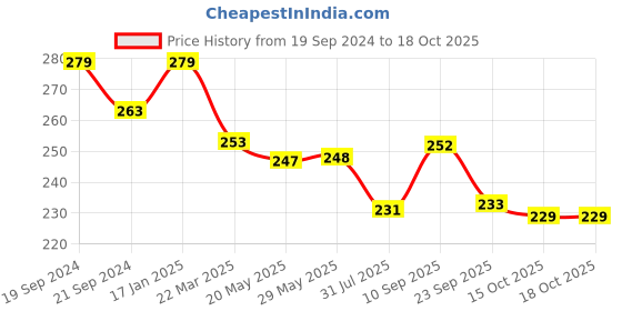 firstcry.com Mee Mee 2 in 1 Sprout & Straw Sipper Cup Orange - 240 ml mee mee Price History Graph from 19 Sep 2024 to 18 Oct 2025
