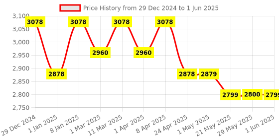 firstcry.com Mee Mee 360° Baby Activity Walker For 7 Level Adjustable Height, Musical Detachable Toy Bar & Light | Parental Push Handle, Anti-Rollover Folding Walker for Kids-Blue mee mee Price History Graph from 29 Dec 2024 to 1 Jun 2025