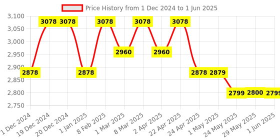 firstcry.com Mee Mee 360° Baby Activity Walker For 7 Level Adjustable Height, Musical Detachable Toy Bar & Light | Parental Push Handle, Anti-Rollover Folding Walker for Kids-Grey mee mee Price History Graph from 1 Dec 2024 to 1 Jun 2025