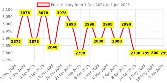 firstcry.com Mee Mee 360° Baby Activity Walker For 7 Level Adjustable Height, Musical Detachable Toy Bar & Light | Parental Push Handle, Anti-Rollover Folding Walker for Kids-Red mee mee Price History Graph from 1 Dec 2024 to 1 Jun 2025