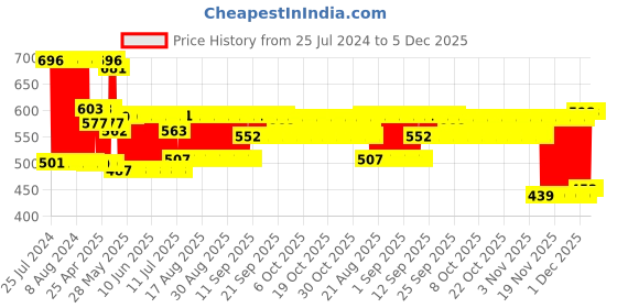 firstcry.com Mee Mee Baby Accessories And Vegetable Liquid Cleanser - 1500 ml mee mee Price History Graph from 25 Jul 2024 to 5 Dec 2025