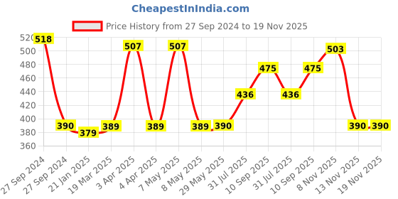 firstcry.com Mee Mee Baby Accessories And Vegetable Liquid Cleanser 300 ml pack of 2 mee mee Price History Graph from 27 Sep 2024 to 18 Nov 2025