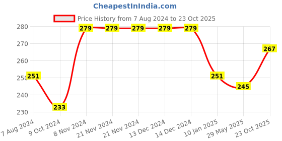 firstcry.com Mee Mee Baby Accessories and Vegetable Liquid Cleanser - 500 ml mee mee Price History Graph from 7 Aug 2024 to 23 Oct 2025