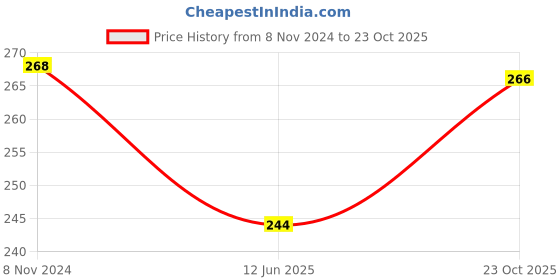 firstcry.com Mee Mee Baby Accessories And Vegetable Liquid Cleanser - 500 ml mee mee Price History Graph from 8 Nov 2024 to 23 Oct 2025