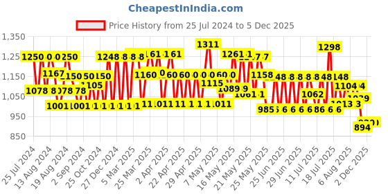 firstcry.com Mee Mee Baby Accessories And Vegetable Liquid Cleanser and Laundary Detergent - 1500 ml mee mee Price History Graph from 25 Jul 2024 to 5 Dec 2025
