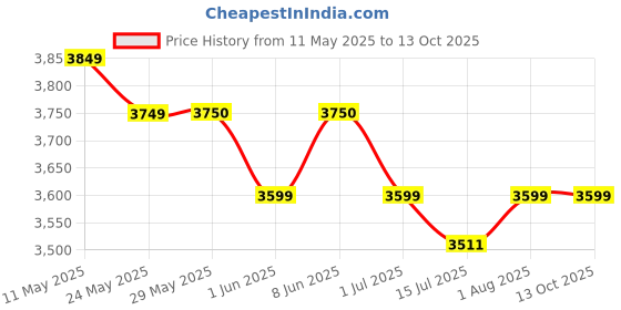 firstcry.com Mee Mee Baby Carry Cot 3 in 1 Infant Car Seat | Adjustable Head Support with Canopy for UV Protection | 3 Point Safety Harness for Babies of 0-2 Years, Weight Capacity Upto 13 Kgs (Blue) mee mee Price History Graph from 11 May 2025 to 13 Oct 2025