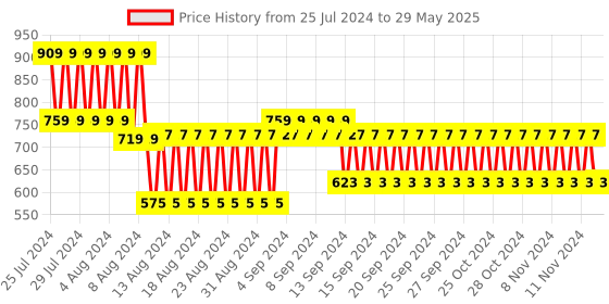 firstcry.com Mee Mee Baby Food Maker Processor - 7 Pieces mee mee Price History Graph from 25 Jul 2024 to 29 May 2025