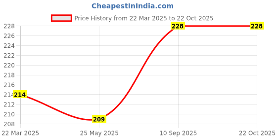 firstcry.com Mee Mee Baby Laundary Detergent - 300 ml mee mee Price History Graph from 22 Mar 2025 to 21 Oct 2025