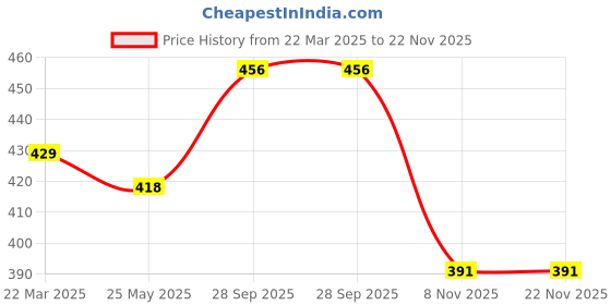 firstcry.com Mee Mee Baby Laundary Detergent 300 ml Pack of 2 mee mee Price History Graph from 22 Mar 2025 to 22 Nov 2025