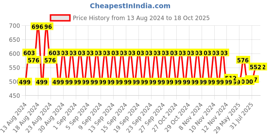 firstcry.com Mee Mee Baby Laundry Detergent - 1.5 Liters mee mee Price History Graph from 13 Aug 2024 to 18 Oct 2025