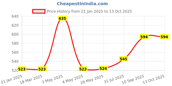 firstcry.com Mee Mee Baby Laundry Detergent 500 ml Pack of 2 mee mee Price History Graph from 21 Jan 2025 to 13 Oct 2025