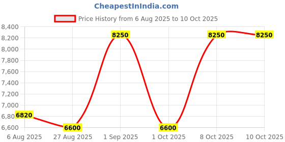firstcry.com Mee Mee Baby Pram Premium Airport Stroller | Adjustable and Removable Canopy, One Press Compact Fold, Easy To Carry in Hand | 5 Point Safety Harness (Blue) mee mee Price History Graph from 6 Aug 2025 to 10 Oct 2025