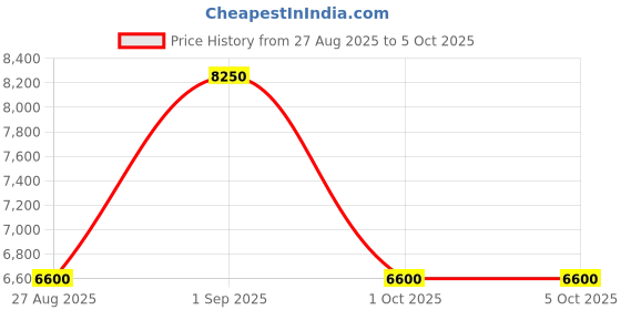 firstcry.com Mee Mee Baby Pram Premium Airport Stroller | Adjustable and Removable Canopy, One Press Compact Fold, Easy To Carry in Hand | 5 Point Safety Harness (Dark Red) mee mee Price History Graph from 27 Aug 2025 to 4 Oct 2025