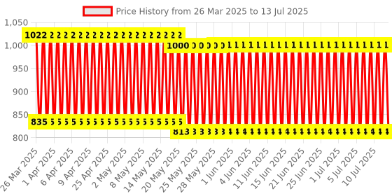 firstcry.com Mee Mee Baby Rattle Set Of 7 (Color And Print May Vary) mee mee Price History Graph from 26 Mar 2025 to 13 Jul 2025