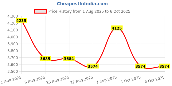 firstcry.com Mee Mee Baby Stroller/Pram for 0 to 3 Years | Adjustable Footrest | 360 Swivel Wheel | Reversible Handle | All Weather Canopy | Spacious Basket, 3 Recline Position Stroller (Red) mee mee Price History Graph from 1 Aug 2025 to 5 Oct 2025