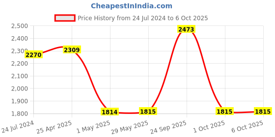 firstcry.com Mee Mee Baby Walker 3 Level Adjustable Height Light Rattle & Musical Toys Cushioned Seat  Multi-Functional Parent Push Handle- Sky Blue mee mee Price History Graph from 24 Jul 2024 to 4 Oct 2025