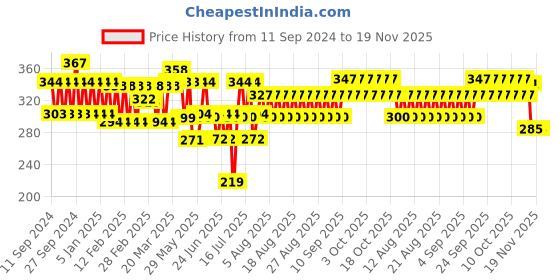 firstcry.com Mee Mee Baby Wet Wipes with lid(72 Pieces) with Baby Accessories Cleansor-300ml mee mee Price History Graph from 11 Sep 2024 to 18 Nov 2025