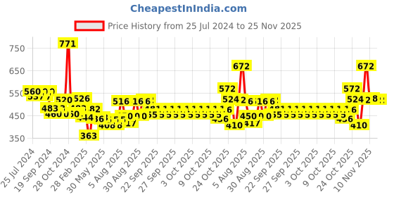 firstcry.com Mee Mee Caring Baby Wet Wipes - 72 Pieces AND Mee Mee Baby Laundry Detergent - 1 2 Litres mee mee Price History Graph from 25 Jul 2024 to 25 Nov 2025
