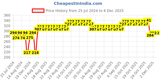 firstcry.com Mee Mee Caring Baby Wet Wipes With Lemon Fragrance - 72 Pieces & Mee Mee Baby Accessories And Vegetable Liquid Cleanser - 300 ml mee mee Price History Graph from 25 Jul 2024 to 5 Dec 2025