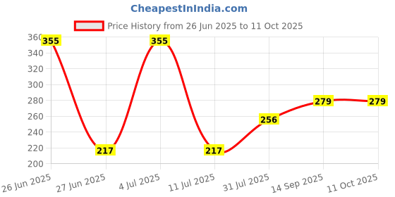 firstcry.com Mee Mee Caring Baby Wet Wipes With Lid - 3 Packs Of 72 Pieces mee mee Price History Graph from 26 Jun 2025 to 11 Oct 2025