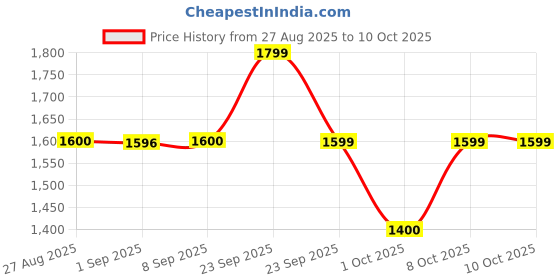 firstcry.com Mee Mee Comfy New Born Baby Carrier With 4 Baby carrying Modes Lightweight & Adjustable | Neck Support Baby Sling Carrier with Padded waist Support and shoulder support straps (Navy Blue) mee mee Price History Graph from 27 Aug 2025 to 8 Oct 2025