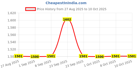 firstcry.com Mee Mee Comfy New Born Baby Carrier With 4 Baby carrying Modes Lightweight & Adjustable | Neck Support Baby Sling Carrier with Padded waist Support (Navy Blue) mee mee Price History Graph from 27 Aug 2025 to 10 Oct 2025