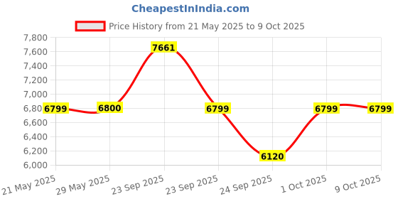 firstcry.com Mee Mee Cradle with Swing for Babies With Lockable Wheels & Mattress for 0-18 Month Infants| Carries Upto 15kgs (Grey) mee mee Price History Graph from 21 May 2025 to 9 Oct 2025