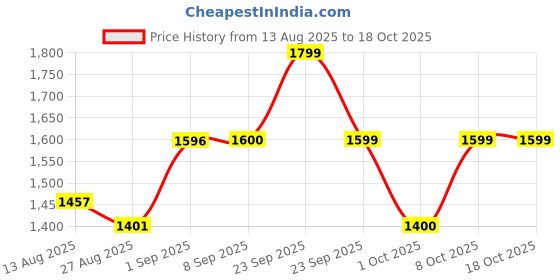 firstcry.com Mee Mee Cuddle Up Baby Carrier with Padded Waistbelt (Grey) mee mee Price History Graph from 13 Aug 2025 to 18 Oct 2025