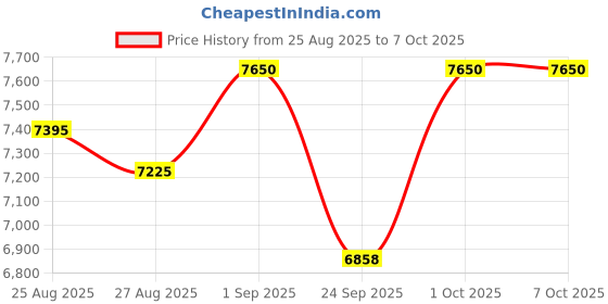 firstcry.com Mee Mee Dream Cruiser Luxury Baby Stroller/Pram | 5 Point Safety Harness, One Hand Fold | Adjustable Seat, Canopy & Footrest | Fully Rotating Wheels for 0-3 Yrs (Dark Blue) mee mee Price History Graph from 25 Aug 2025 to 4 Oct 2025