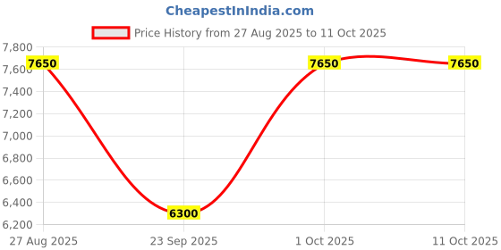 firstcry.com Mee Mee Dream Star Luxury Baby Stroller/Pram | 5 Point Safety Harness, One Hand Fold | Adjustable Seat, Canopy & Footrest | Fully Rotating Wheels for 0-3 Yrs (Red) mee mee Price History Graph from 27 Aug 2025 to 10 Oct 2025