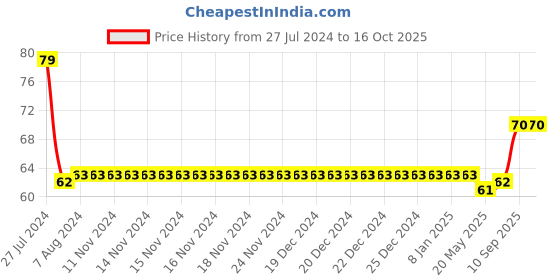 firstcry.com Mee Mee Easy Grip Baby Comb - Blue mee mee Price History Graph from 27 Jul 2024 to 16 Oct 2025