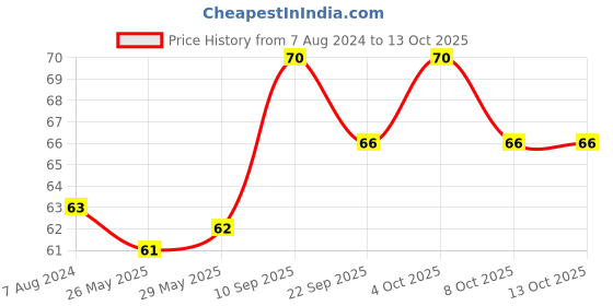 firstcry.com Mee Mee Easy Grip Baby Comb - Green mee mee Price History Graph from 7 Aug 2024 to 13 Oct 2025