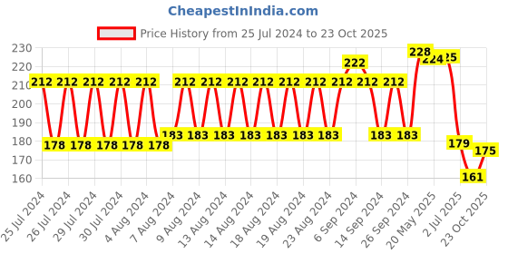 firstcry.com Mee Mee Easy Grip Thick Bristles Bottle and Nipple Cleaning Brush for Regular & Wide Neck Bottles - Green mee mee Price History Graph from 25 Jul 2024 to 23 Oct 2025