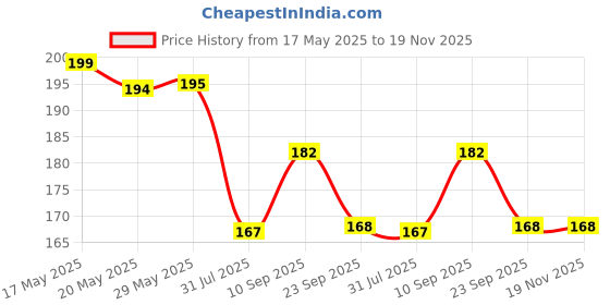 firstcry.com Mee Mee Easy GripTwin Handle Non Spill Sipper Cup Blue - 180 ml mee mee Price History Graph from 17 May 2025 to 18 Nov 2025