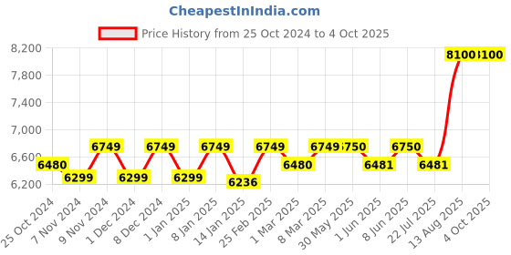 firstcry.com Mee Mee Easy to Push Baby Stroller Pram with Quick One Hand Folding | Comfortable Seating | Fully Rotating Wheels | Feeding Tray for New Born Baby/Kids, 0-4 Years, Grey, (MM-50 N) mee mee Price History Graph from 25 Oct 2024 to 4 Oct 2025
